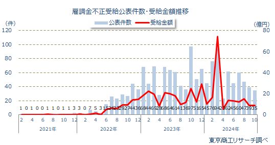 雇調金不正受給公表件数・受給金額推移