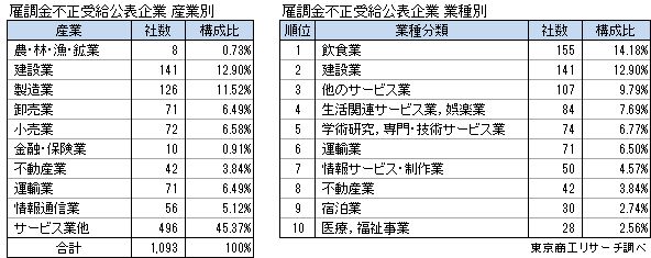 雇調金不正受給公表企業 産業別・業種別