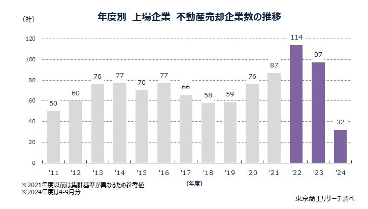 年度別　上場企業　不動産売却企業数の推移