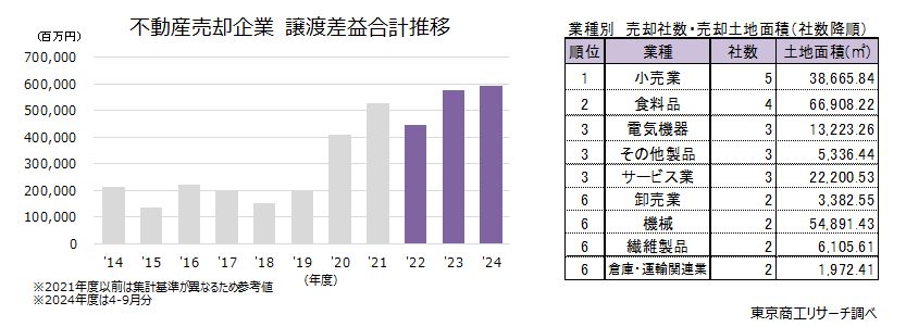 左：不動産売却企業　譲渡差益合計推移　右：業種別　売却社数・売却土地面積（社数降順）