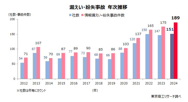 漏えい・紛失事故　年次推移