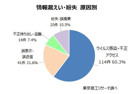 情報漏えい・紛失事故　原因別