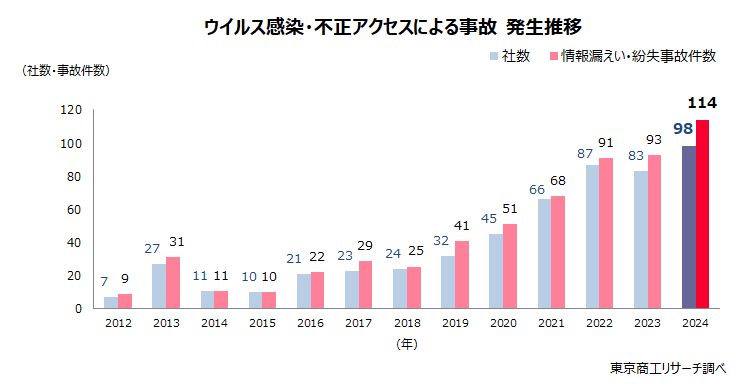 ウイルス感染・不正アクセスによる事故　発生推移