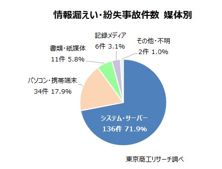 情報漏えい・紛失事故件数　媒体別