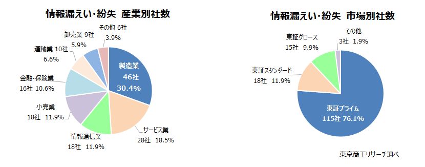 情報漏えい・紛失　左：産業別社数　右：市場別社数