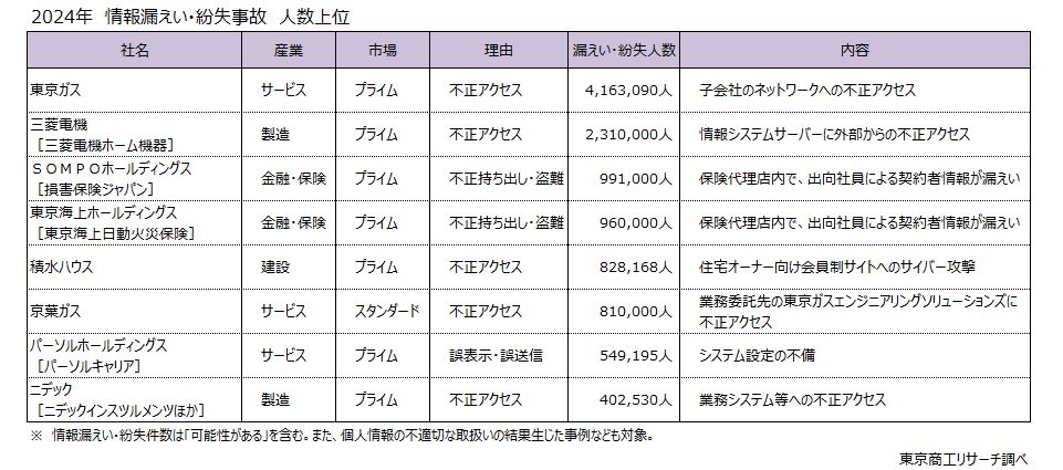 2024年　情報漏えい・紛失事故　人数上位