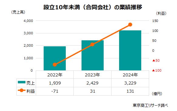 設立10年未満（合同会社）の業績推移