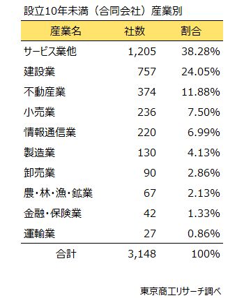 設立10年未満（合同会社）産業別