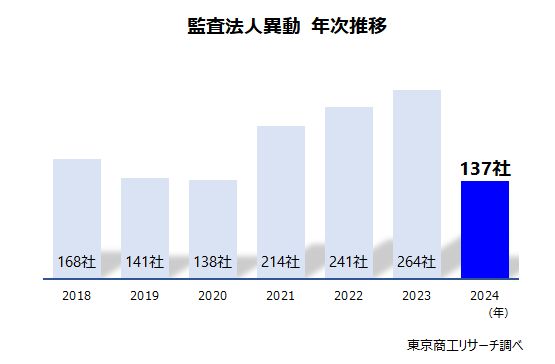 監査法人異動　年次推移