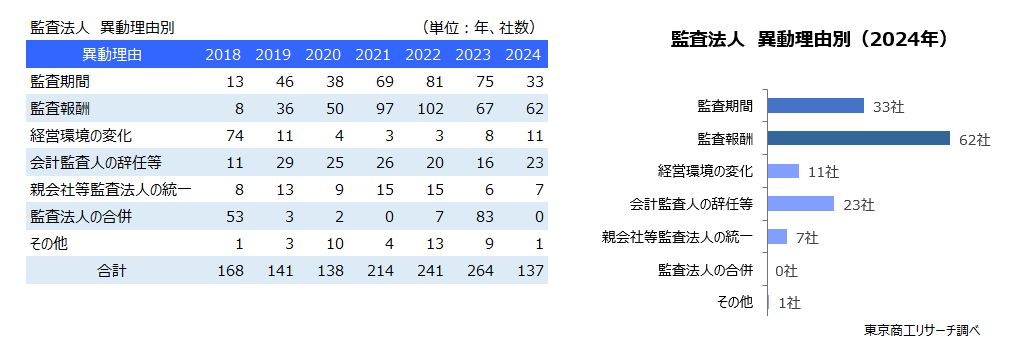 監査法人　異動理由別