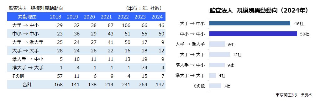 監査法人　規模別異動動向