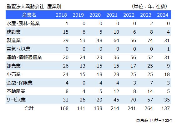 監査法人異動会社　産業別