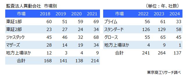 監査法人異動会社　市場別