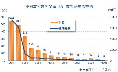 東日本大震災関連倒産　震災後年次推移