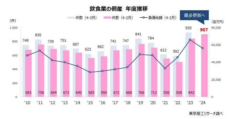 飲食業の倒産　年度推移