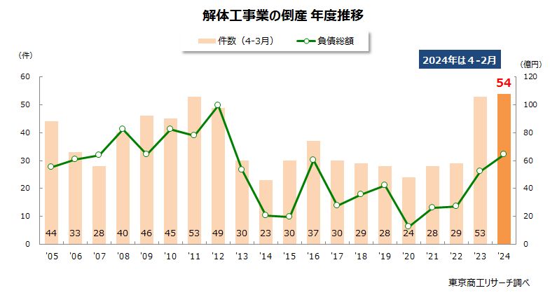 解体工事業の倒産　年度推移