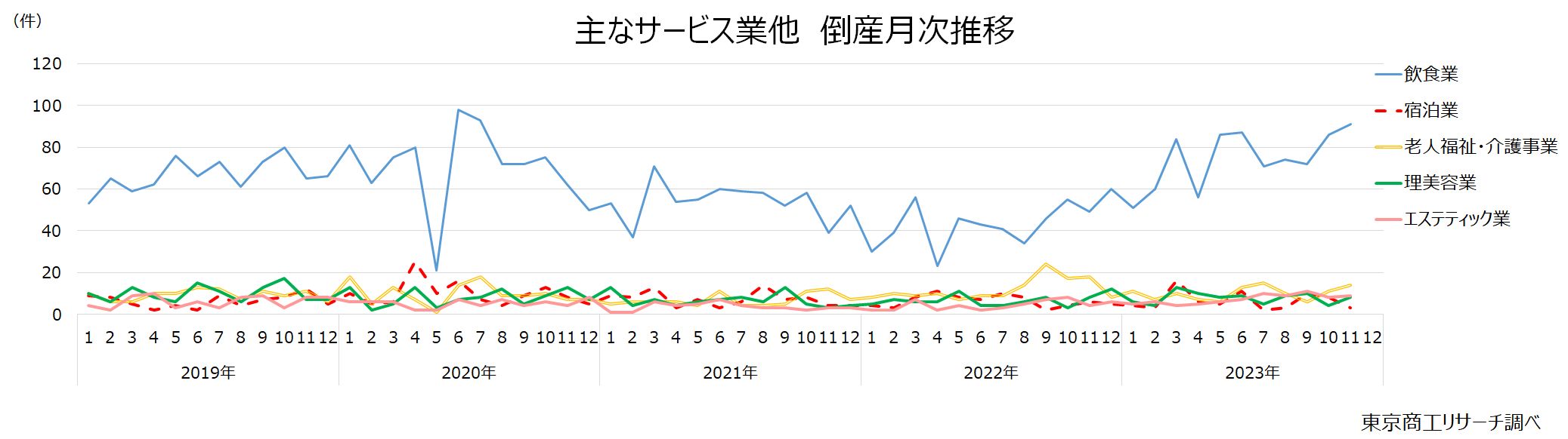 主なサービス業他　倒産月次推移