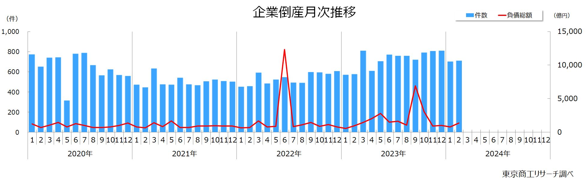 企業倒産月次推移