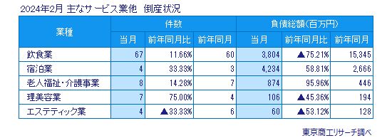 主なサービス業他　倒産状況