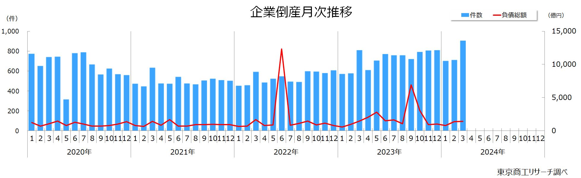 企業倒産月次推移