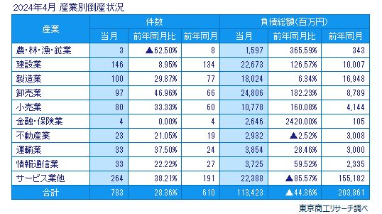 2024年4月　産業別倒産状況