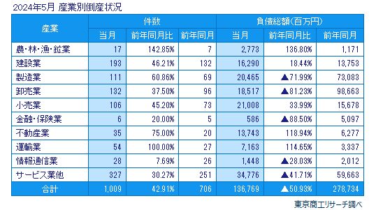 2024年5月　産業別倒産状況