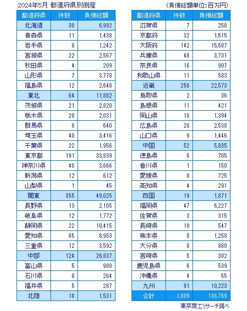 2024年5月　都道府県別倒産