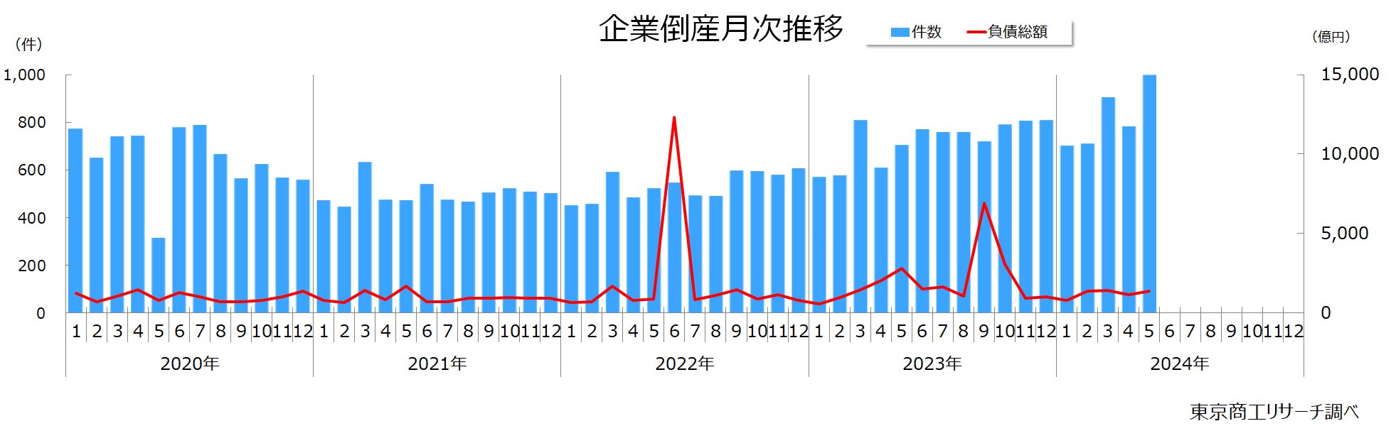 企業倒産月次推移