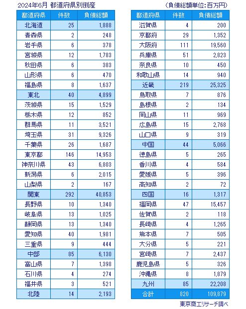 2024年6月　都道府県別倒産