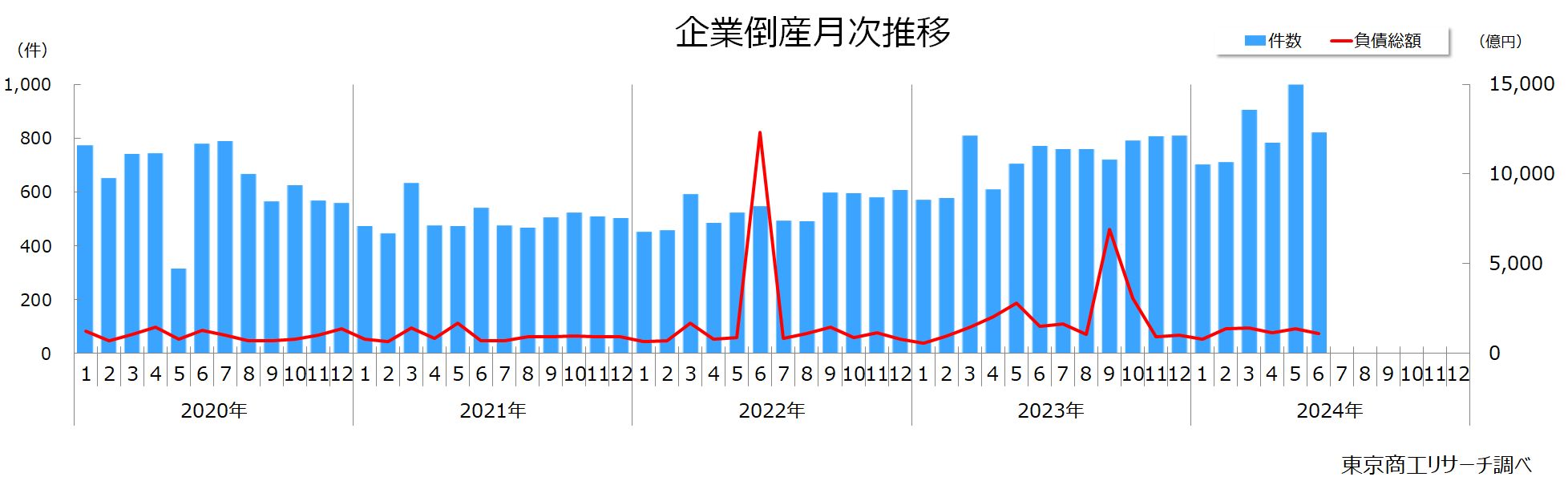 企業倒産月次推移