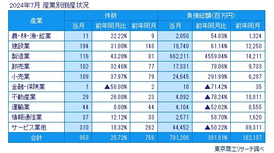 2024年7月　産業別倒産状況