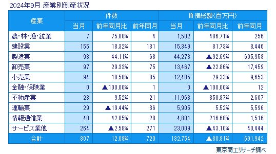 2024年9月　産業別倒産状況