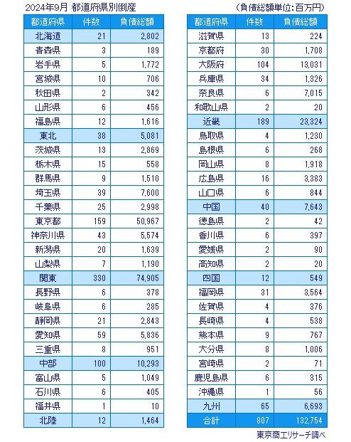 2024年9月　都道府県別倒産