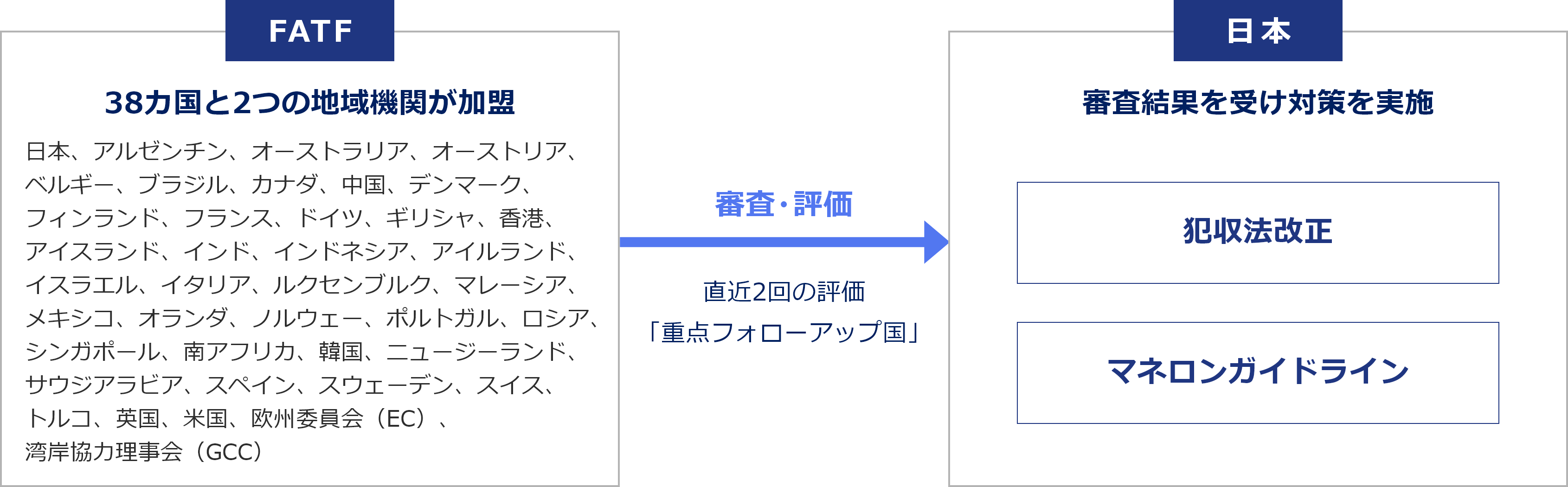 FATF「38カ国と2つの地域機関が加盟」日本は審査結果を受け対策を実施