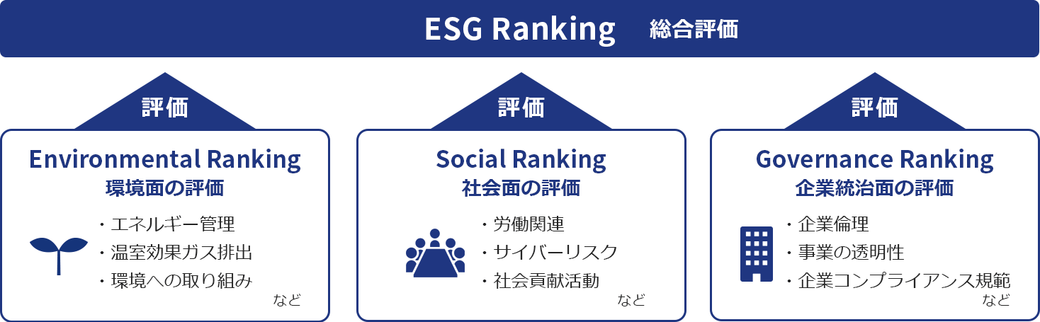 ESG Ranking 総合評価