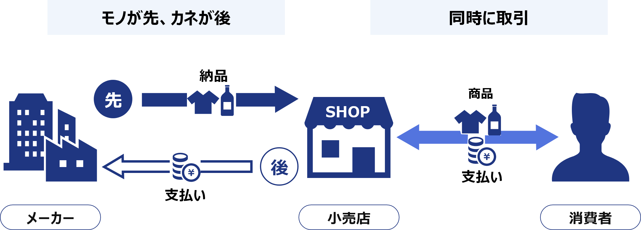 商取引におけるモノとカネの流れ