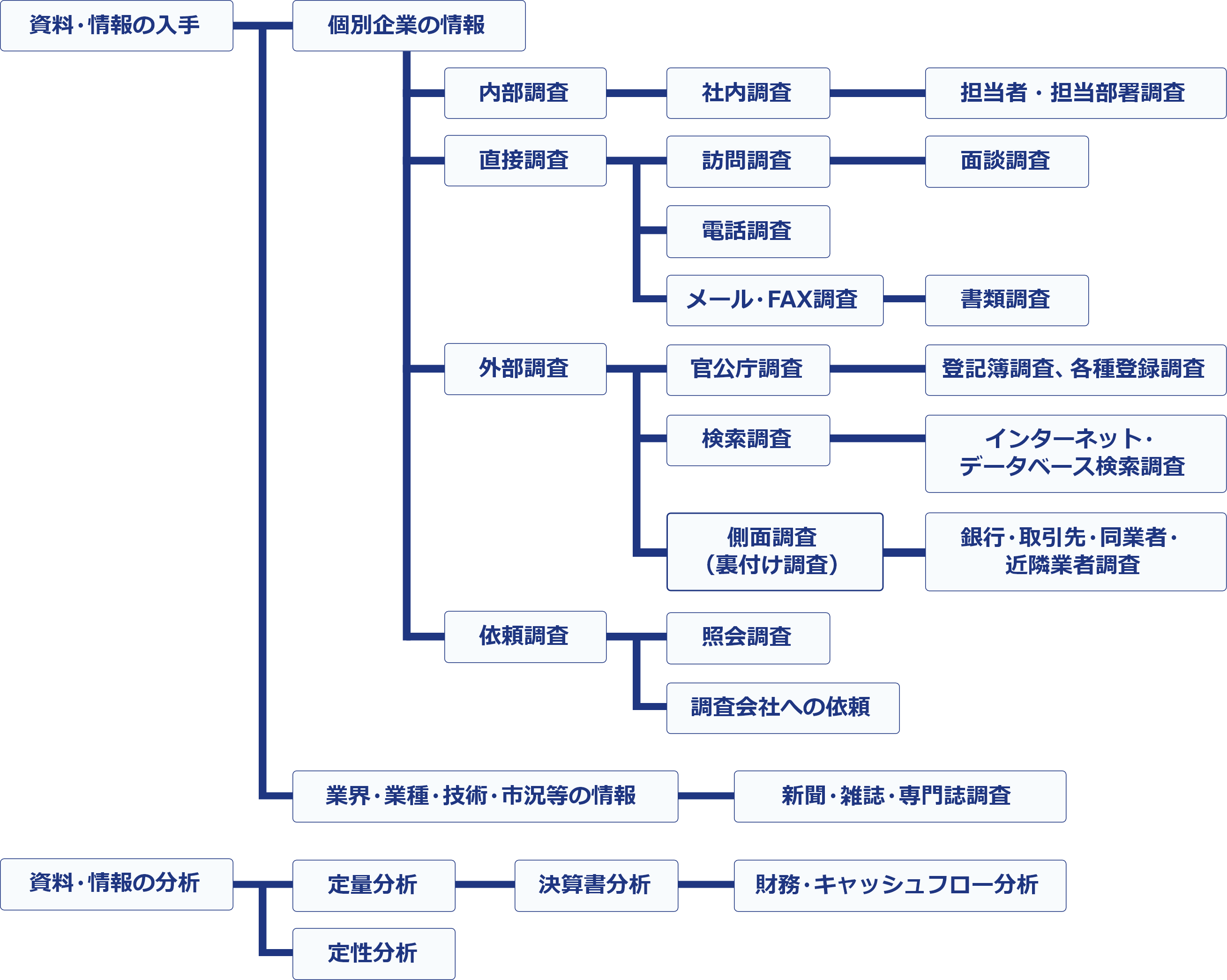 信用調査の方法