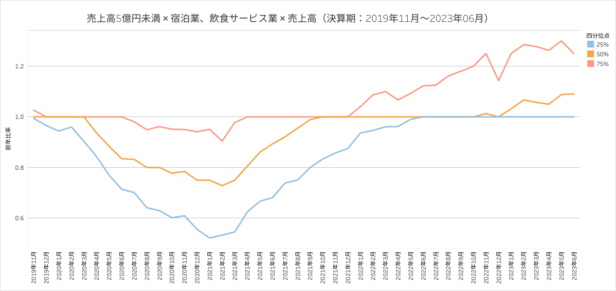 売上規模が5億円未満の企業