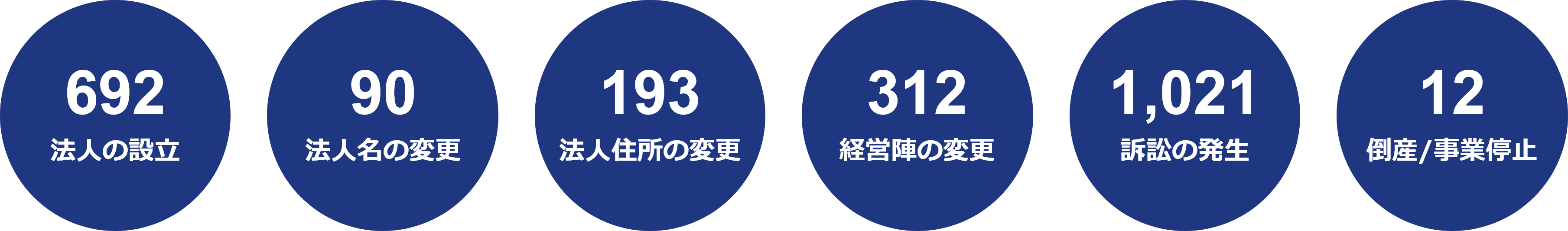 「法人の設立 692」「法人名の変更 90」「法人住所の変更 193」「経営陣の変更 312」「訴訟の発生 1,021」「倒産/
事業停止 12」