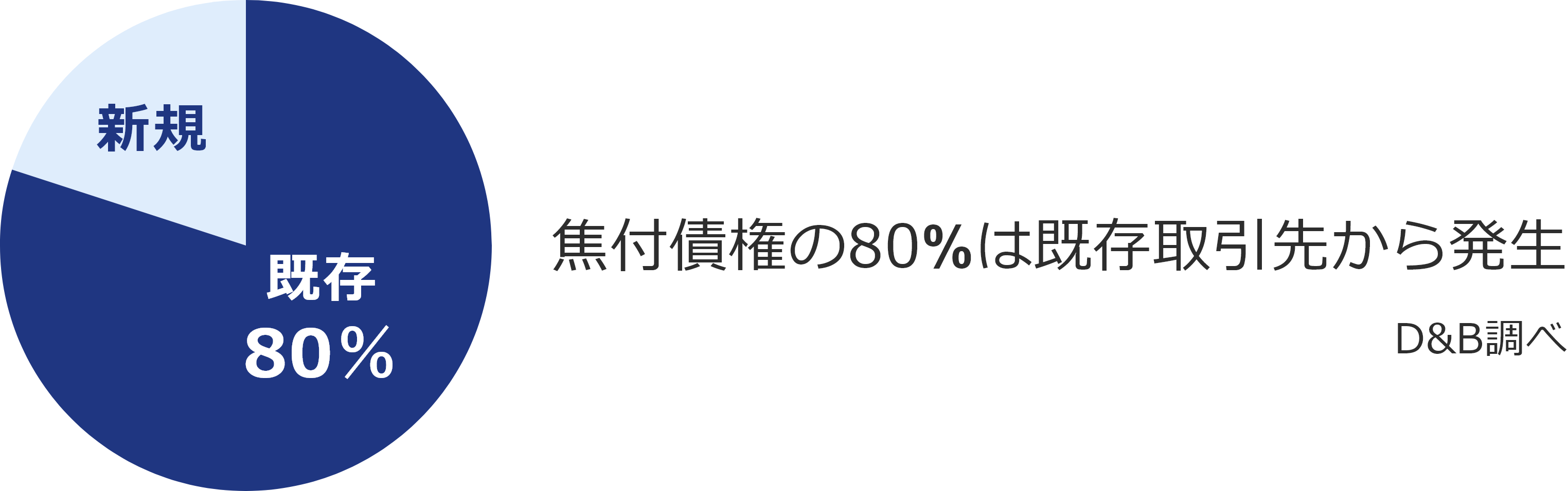 焦付債権の80%は既存取引先から発生