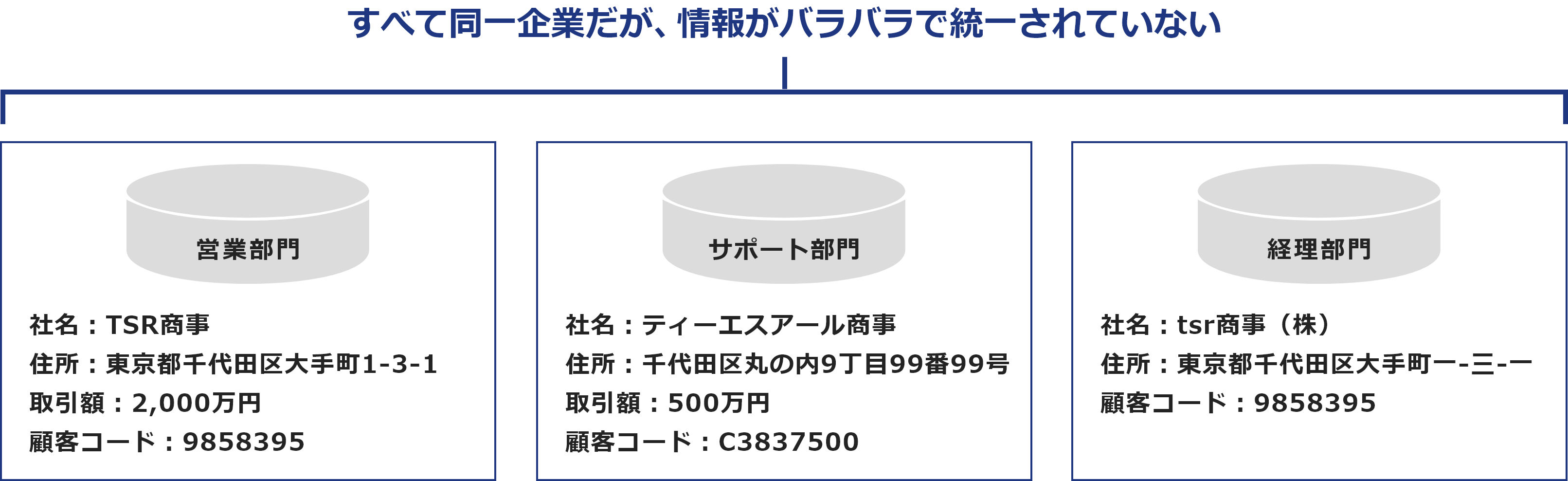 すべて同一企業だが、情報がバラバラで統一されていない