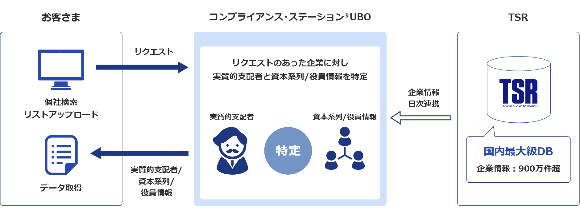 コンプライアンス・ステーション<sup>®</sup>UBOの全体フロー