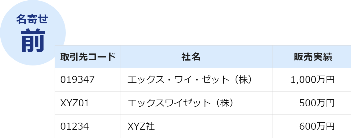 Salesforce CRM上では複数企業扱い