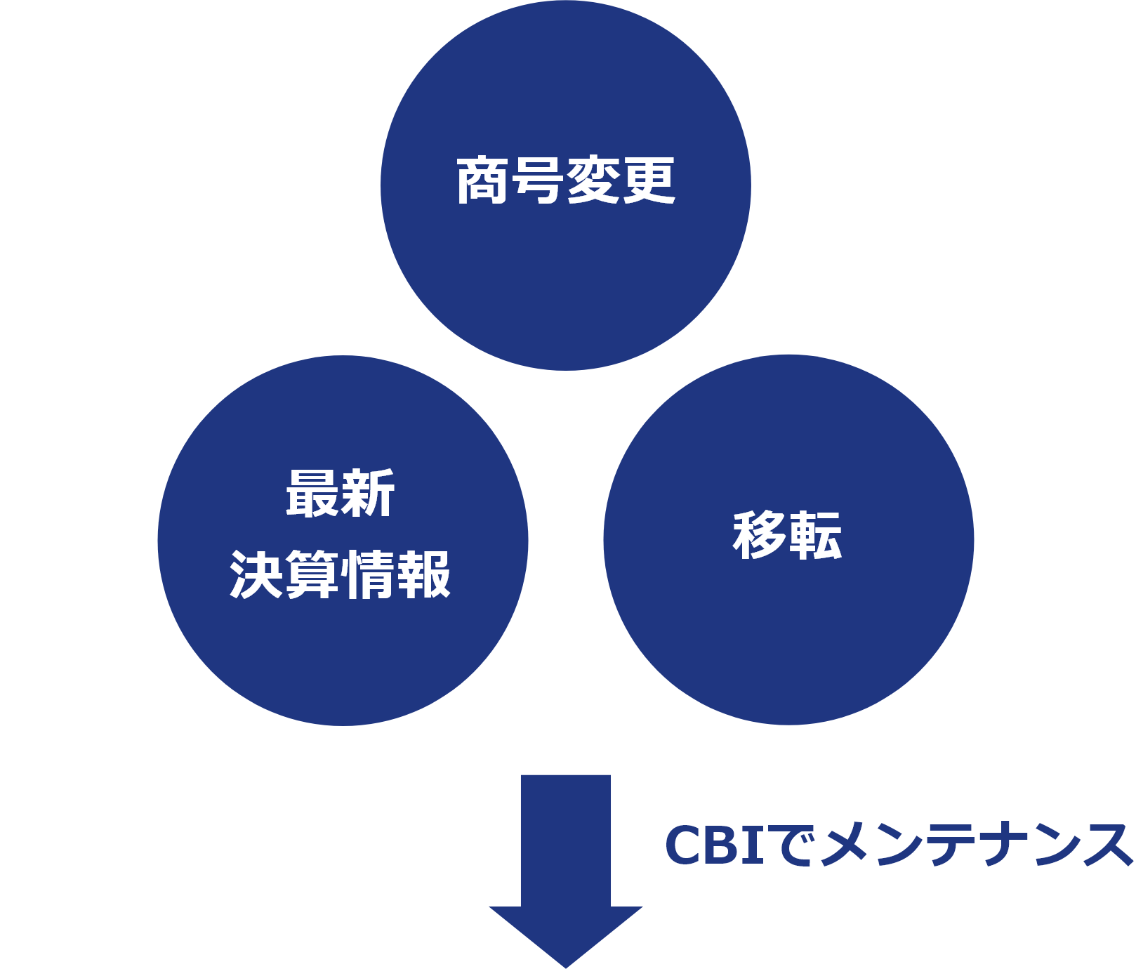 顧客管理に不備が発生