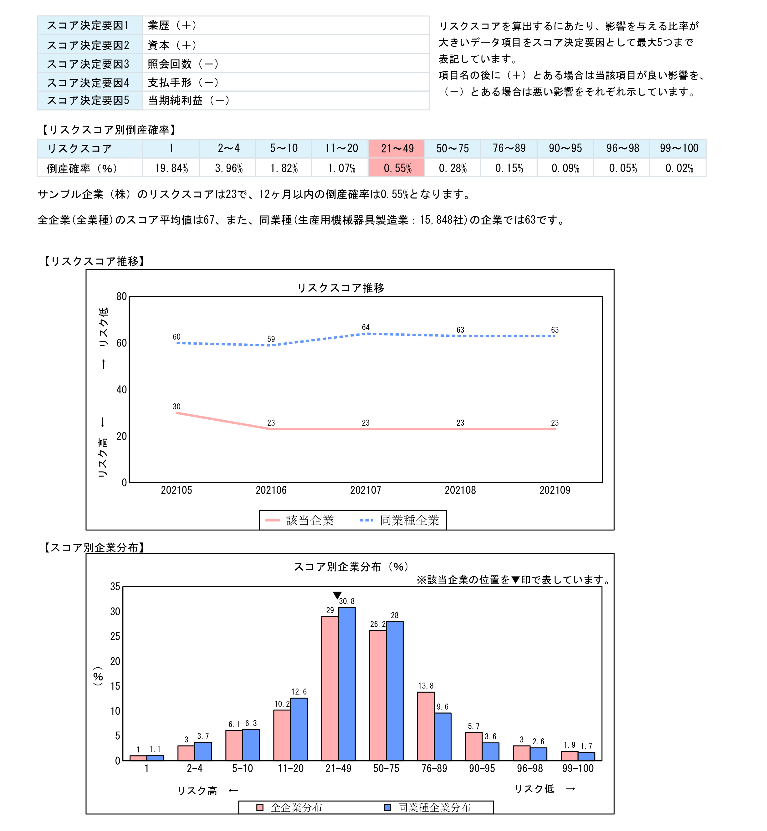 リスクスコア