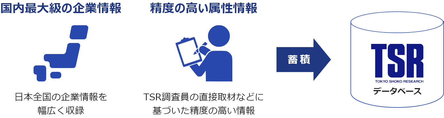 企業データベースにはあらゆる情報が蓄積されており、お客さまの様々なご要望に最大限お応えすることができます