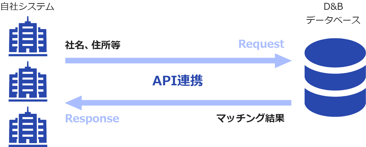 オンラインマッチング