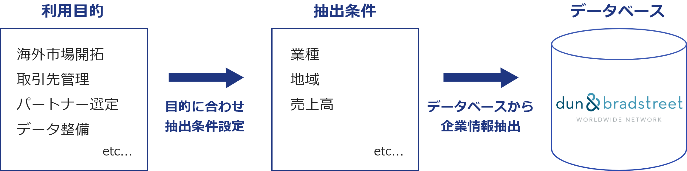 データの抽出・提供について