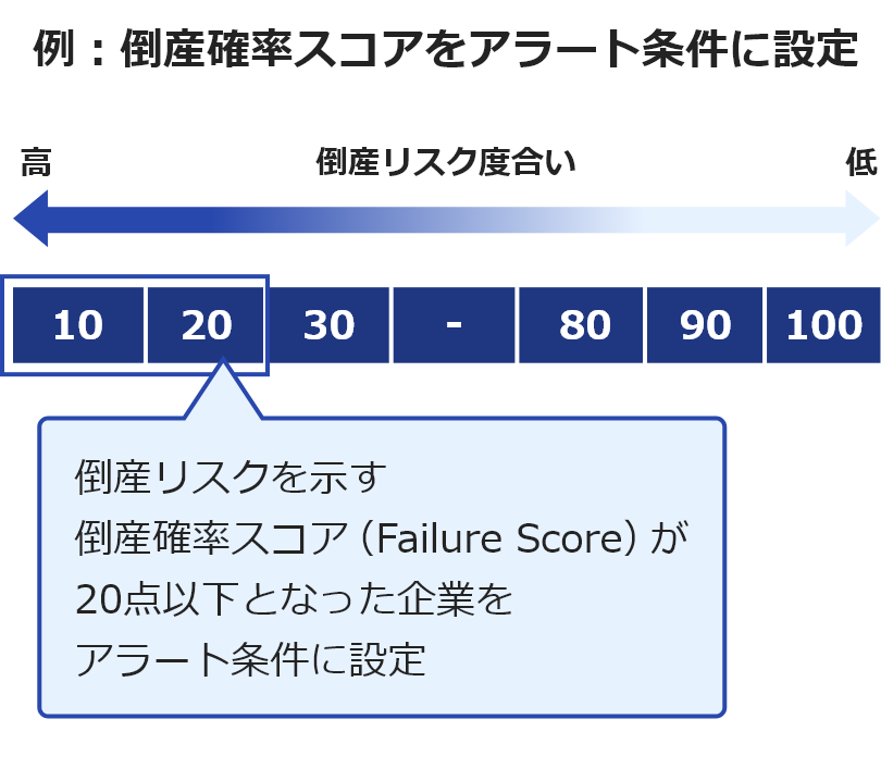 ②アラート条件設定