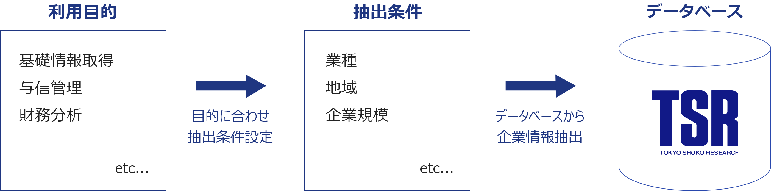 「TSR連結財務情報ファイル」は、企業の決算書や企業情報をデータベース化し、連結グループ単位に集約したファイルをご提供するサービスです